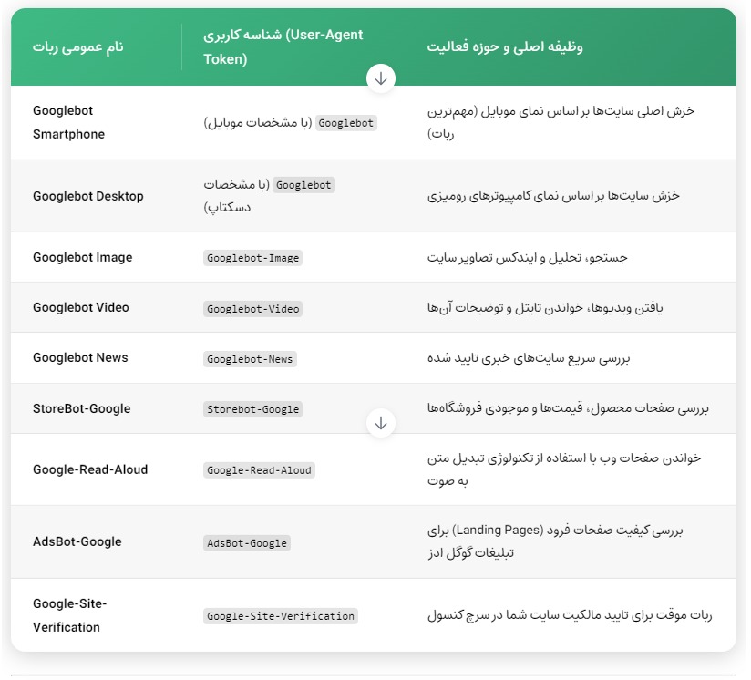 انواع ربات گوگل